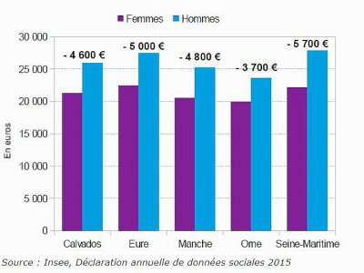 Les inégalités salariales restent importantes entre les femmes et les hommes, entre 15 et 20% selon les départements normands. - INSEE