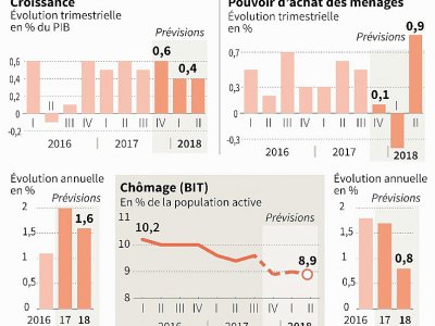 France: indicateurs économiques - Paul DEFOSSEUX [AFP]