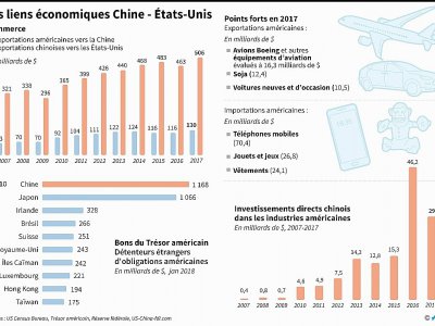 Les liens économiques Chine - Etats-Unis - Gal ROMA [AFP]