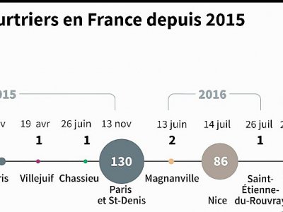 Attentats meurtriers en France - Paul DEFOSSEUX [AFP]