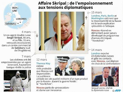 Affaire Skripal : de l'empoisonnement aux tensions diplomatiques - [AFP/Archives]