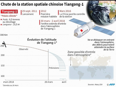 Chute de la station spatiale chinoise Tiangong-1 - [AFP]