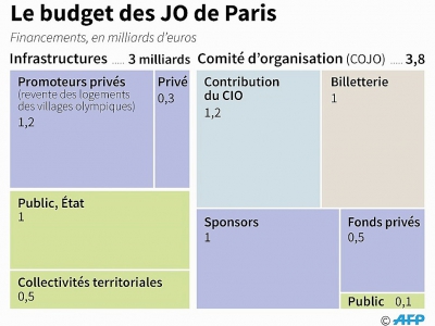 Financements prévus des budgets d'infrastructures et du comité d'organisation des JO de Paris. - Simon MALFATTO [AFP]