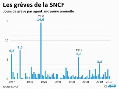 Les grandes grèves de la SNCF - Thomas SAINT-CRICQ [AFP]