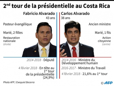 2nd tour de la présidentielle au Costa Rica - Anella RETA [AFP]