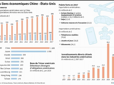 Les liens économiques Chine - Etats-Unis - Gal ROMA [AFP]