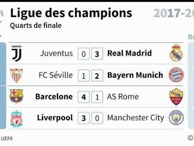 Ligue des champions : quarts de finale - Vincent LEFAI [AFP]