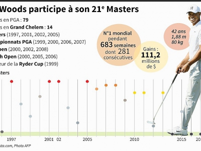 Tiger Woods participe à son 21e Masters - Paul DEFOSSEUX [AFP]
