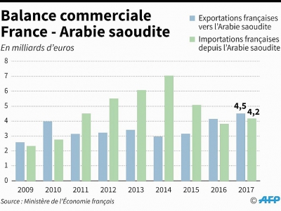 Balance commerciale France - Arabie saoudite - Maryam EL HAMOUCHI [AFP]