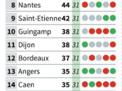 Classement de la Ligue 1 de football français après 31 journées - Vincent LEFAI [AFP]