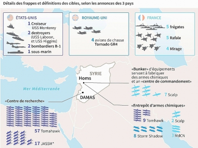 Syrie : les frappes occidentales en chiffres - Thomas SAINT-CRICQ [AFP]