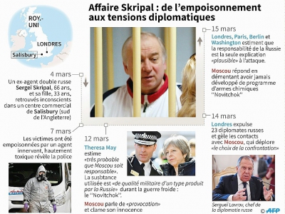 Affaire Skripal : de l'empoisonnement aux tensions diplomatiques - [AFP]
