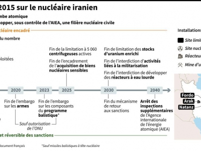L'accord sur le nucléaire iranien - P.Pizarro/S.Huet/T.Saint-Cricq [AFP/Archives]