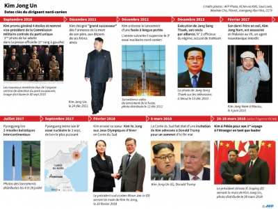 Kim Jong - Gal ROMA [AFP/Archives]