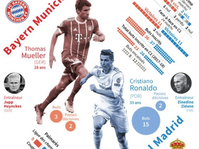 Demi-finale aller de la Ligue des champions opposant le Bayern Munich au Real Madrid le 25 avril - [AFP]