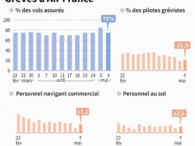 Grèves à Air France - Simon MALFATTO [AFP]