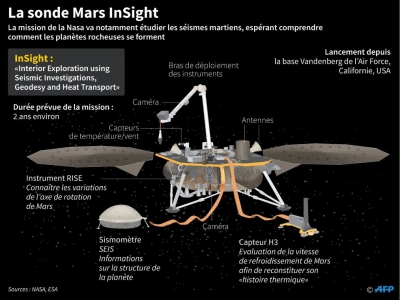 Fiche sur la mission d'exploration InSight sur la planète Mars - Gal ROMA [AFP]