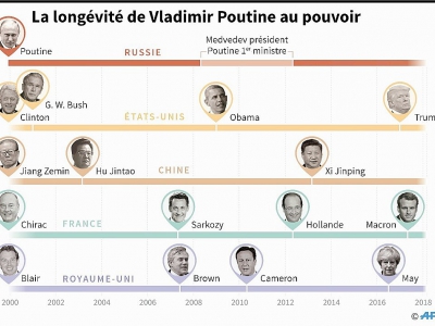 La longévité de Vladimir Poutine au pouvoir - [AFP]