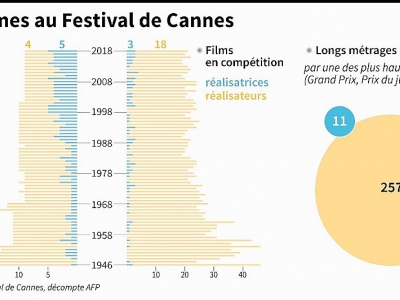 Les femmes au Festival de Cannes - Simon MALFATTO [AFP]