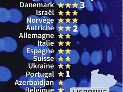 Concours de l'Eurovision - Vincent LEFAI, Valentina BRESCHI [AFP]