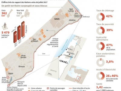 Les conditions de vie dans la bande de Gaza - [AFP]