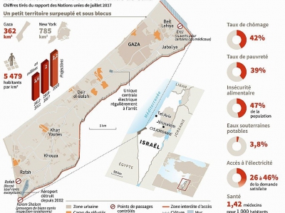 Les conditions de vie dans la bande de Gaza - [AFP]