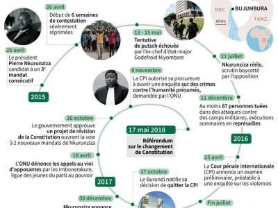 Trois ans de crise au Burundi - Jean-Michel CORNU, Paul DEFOSSEUX [AFP]