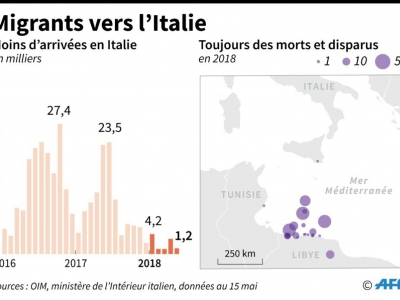 Migrants vers l'Italie - Simon MALFATTO [AFP]