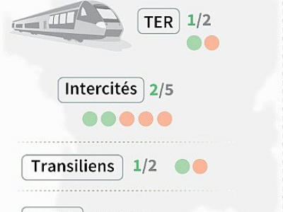 Prévisions de trafic de la SNCF pour le mercredi 23 mai - [AFP]