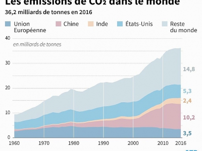 Les émissions de CO2 dans le monde - Brice LE BORGNE [AFP]