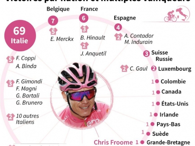 Les victoires par nation et les multiples vainqueurs du Tour d'Italie cycliste - Paul DEFOSSEUX [AFP]