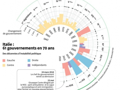 Italie : 61 gouvernements en 70 ans - Frédéric BOURGEAIS, Jules BONNARD [AFP]