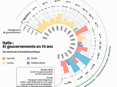Italie : 61 gouvernements en 70 ans - Frédéric BOURGEAIS, Jules BONNARD [AFP]