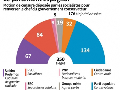 Composition du parlement espagnol - Sabrina BLANCHARD [AFP]