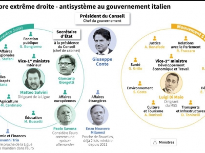 Equilibre extrême droite - antisystème au gouvernement italien - Simon MALFATTO [AFP]