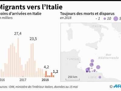 Migrants vers l'Italie - Simon MALFATTO [AFP/Archives]