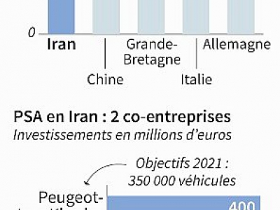 Peugeot se prépare à quitter l'Iran - Paul DEFOSSEUX [AFP]