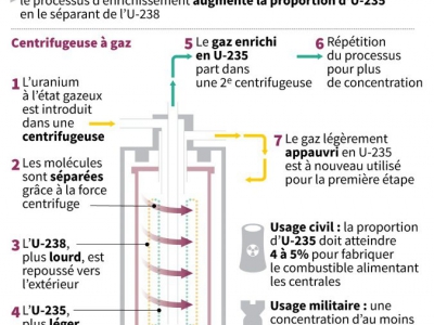L'enrichissement de l'uranium - dmk/abm/vl/tsq [AFP]