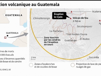 Eruption volcanique au Guatemala - Laurence CHU [AFP]
