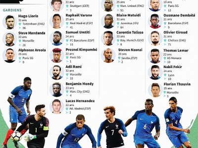 Liste des 23 joueurs de l'équipe de France de football pour le Mondial-2018 - Paz PIZARRO [AFP]