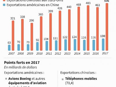 Liens économiques Chine-Etats-Unis - Gal ROMA [AFP]