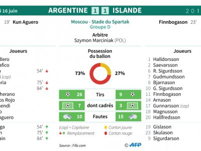 Feuille de match et statistique du match Argentine - Islande - Sophie RAMIS [AFP]