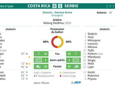 Feuille de match et statistiques du match Costa Rica - Serbie - Sophie RAMIS [AFP]