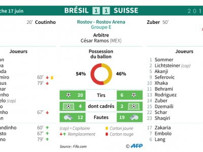 Feuille de match et statistiques du match Brésil - Suisse - Sophie RAMIS [AFP]