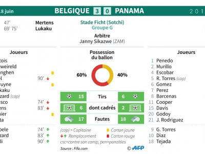 Feuille de match et statistiques du match Belgique - Panama - Sophie RAMIS [AFP]