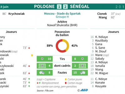 Feuille de match et statistiques du match Pologne - Sénégal - Sophie RAMIS [AFP]