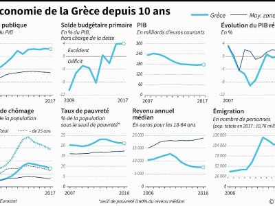 L'économie de la Grèce depuis 10 ans - Thomas SAINT-CRICQ [AFP]