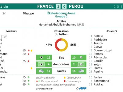 Feuille de match et statistiques du match France - Pérou du groupe C d - Sophie RAMIS [AFP]