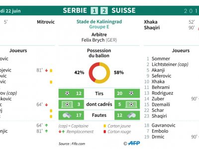 Feuille de match et statistique du match Serbie - Suisse du groupe E du Mondial-2018 - Sophie RAMIS [AFP]