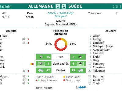 Feuille de match et statistique du match Allemagne - Suède du groupe F du Mondial-2018 - Sophie RAMIS [AFP]
